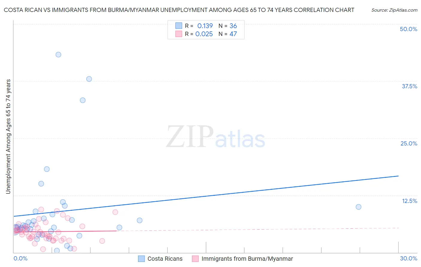 Costa Rican vs Immigrants from Burma/Myanmar Unemployment Among Ages 65 to 74 years