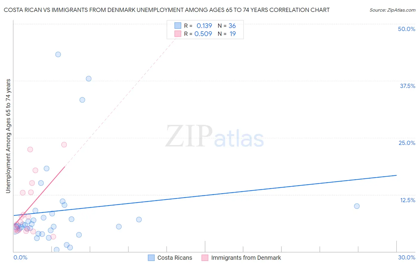 Costa Rican vs Immigrants from Denmark Unemployment Among Ages 65 to 74 years