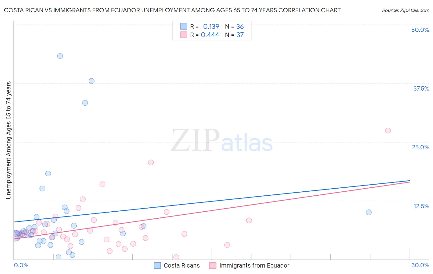 Costa Rican vs Immigrants from Ecuador Unemployment Among Ages 65 to 74 years