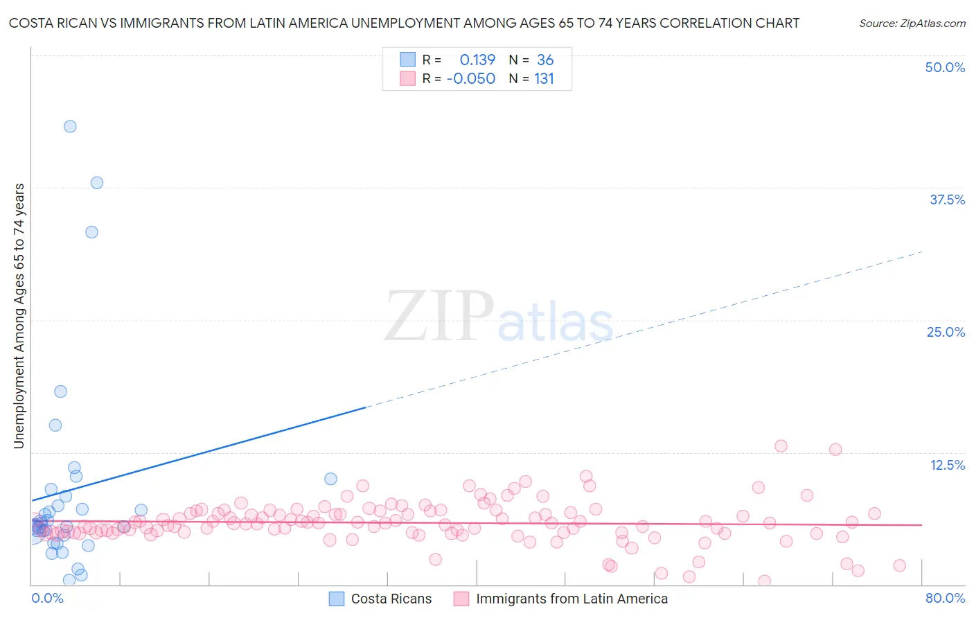 Costa Rican vs Immigrants from Latin America Unemployment Among Ages 65 to 74 years