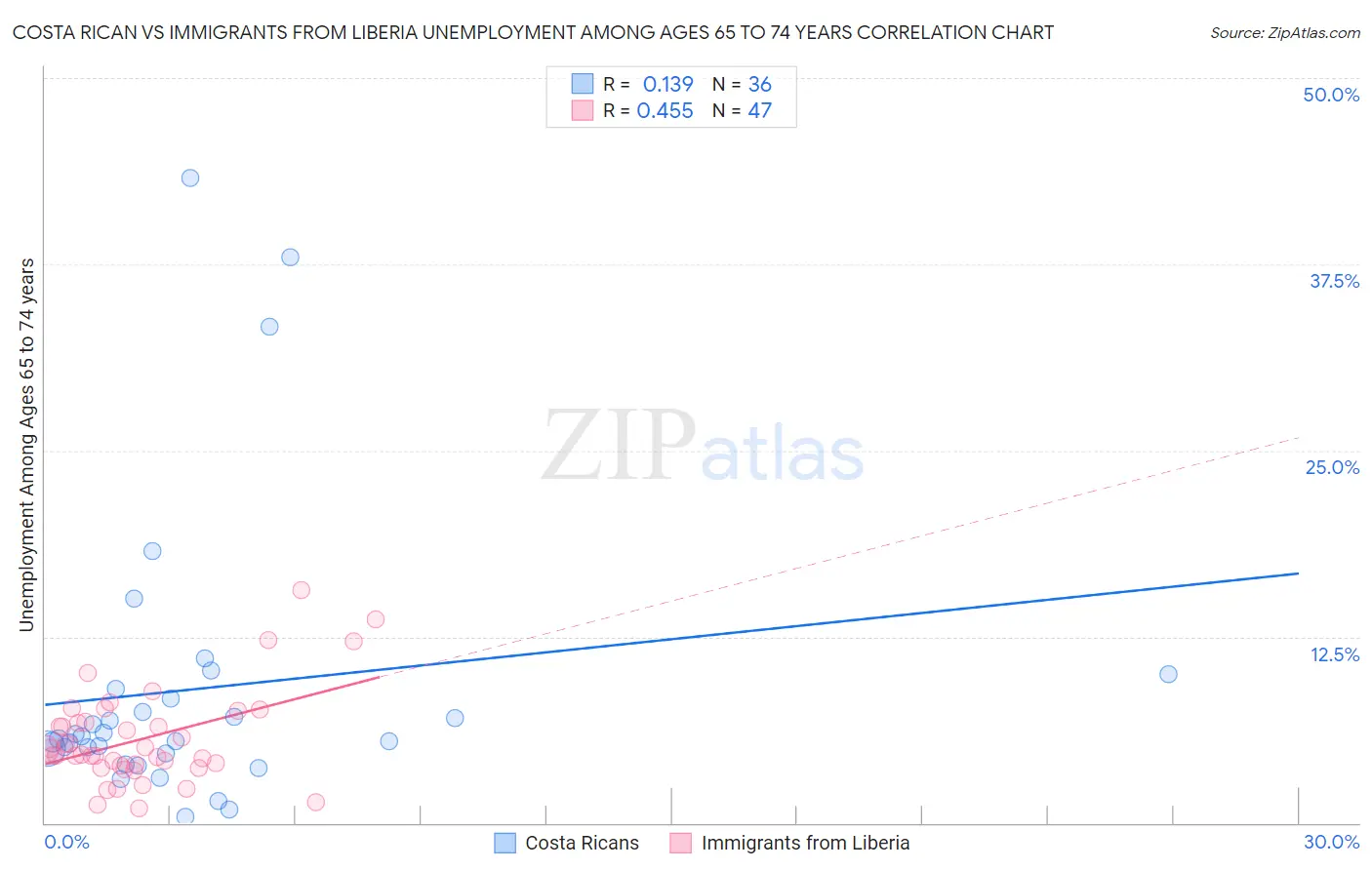 Costa Rican vs Immigrants from Liberia Unemployment Among Ages 65 to 74 years