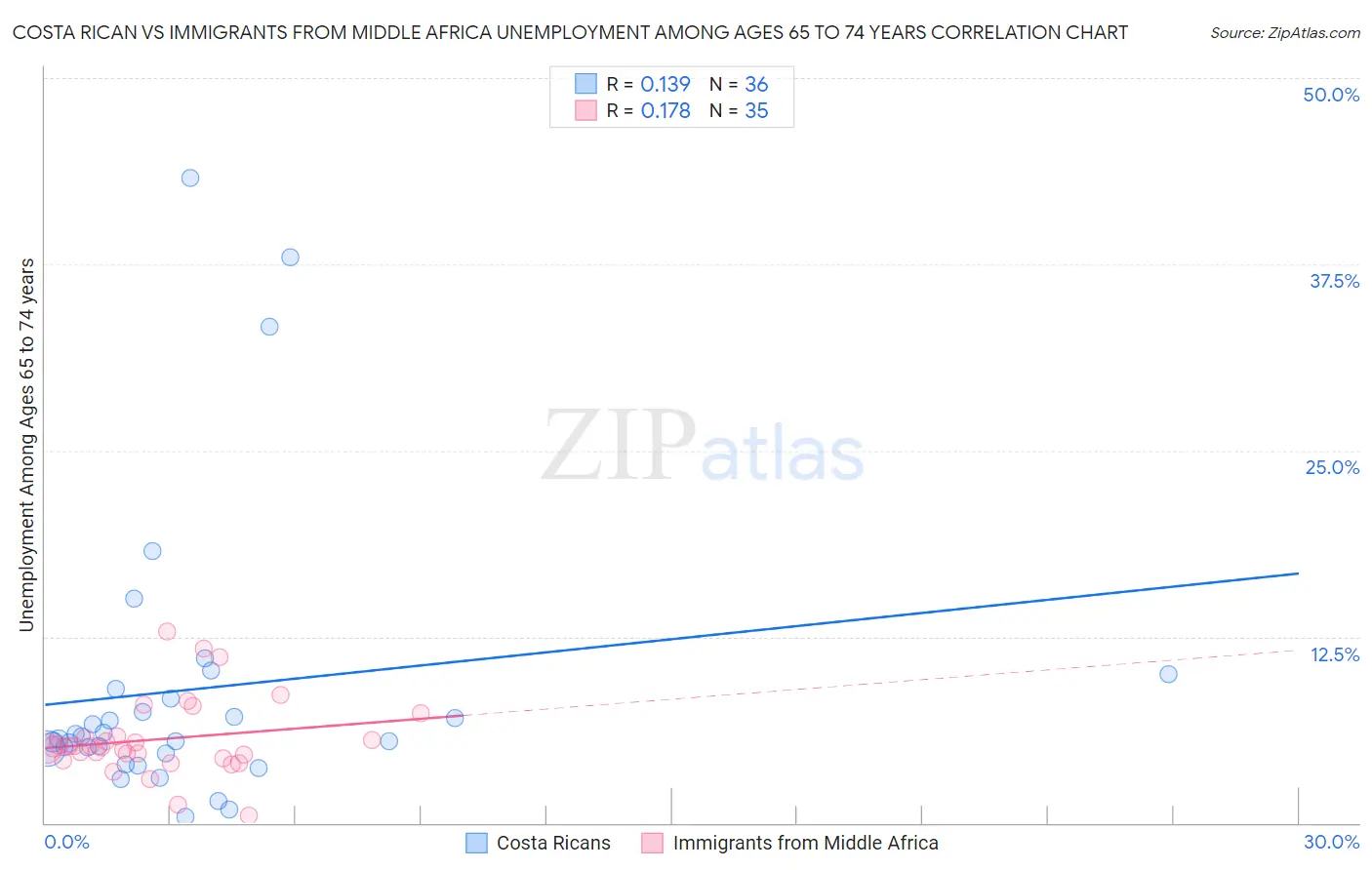 Costa Rican vs Immigrants from Middle Africa Unemployment Among Ages 65 to 74 years