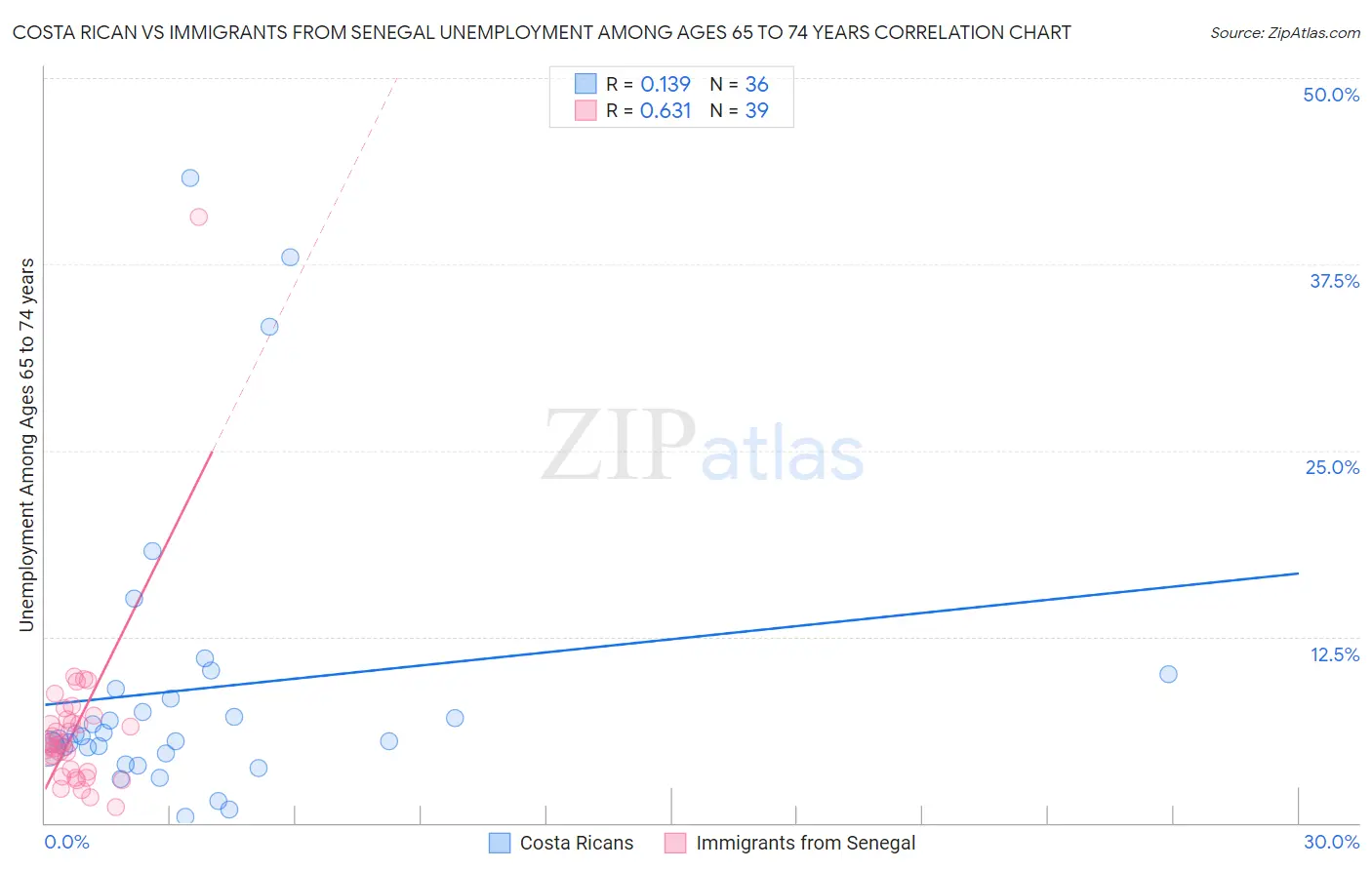 Costa Rican vs Immigrants from Senegal Unemployment Among Ages 65 to 74 years