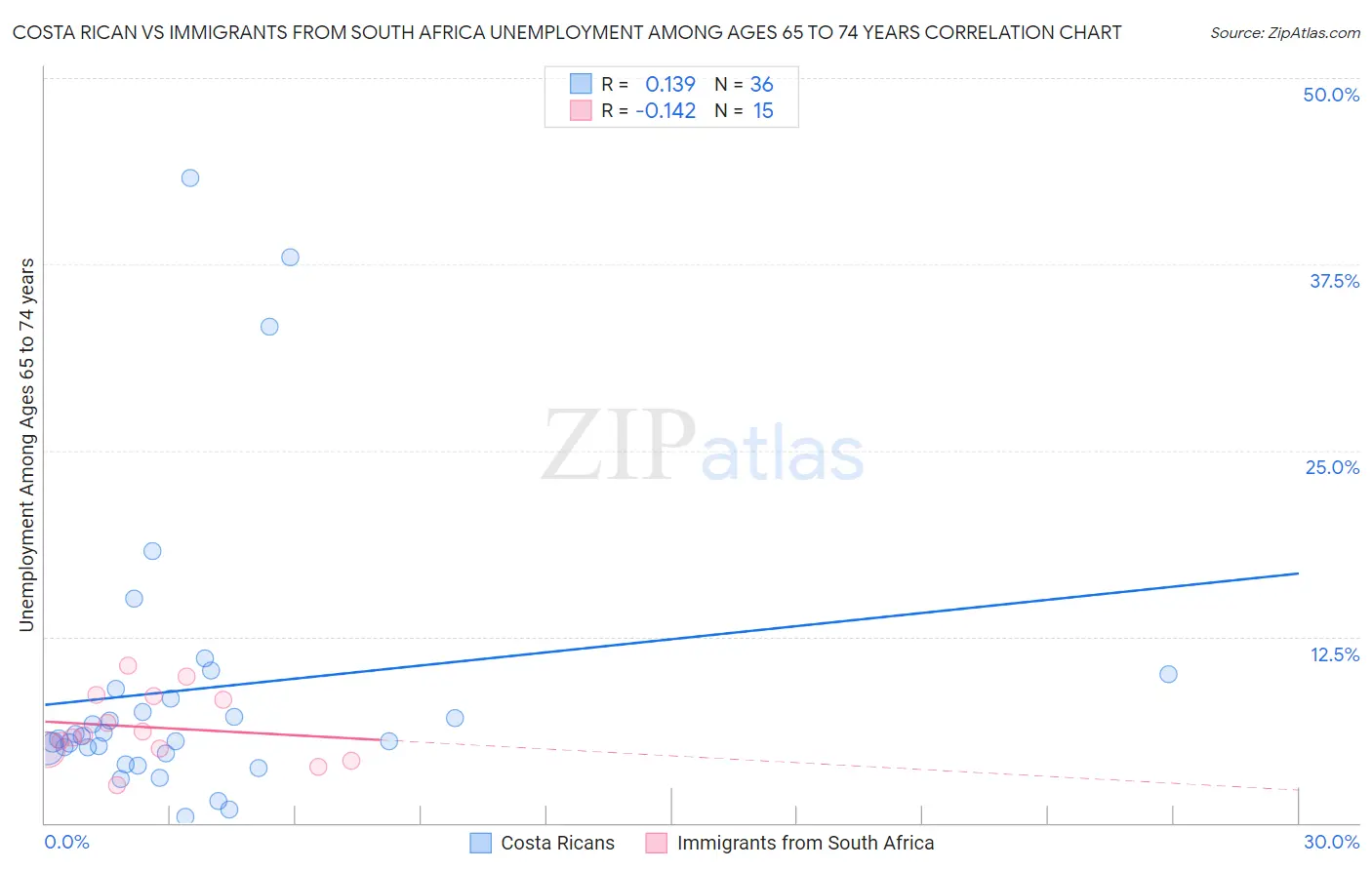 Costa Rican vs Immigrants from South Africa Unemployment Among Ages 65 to 74 years