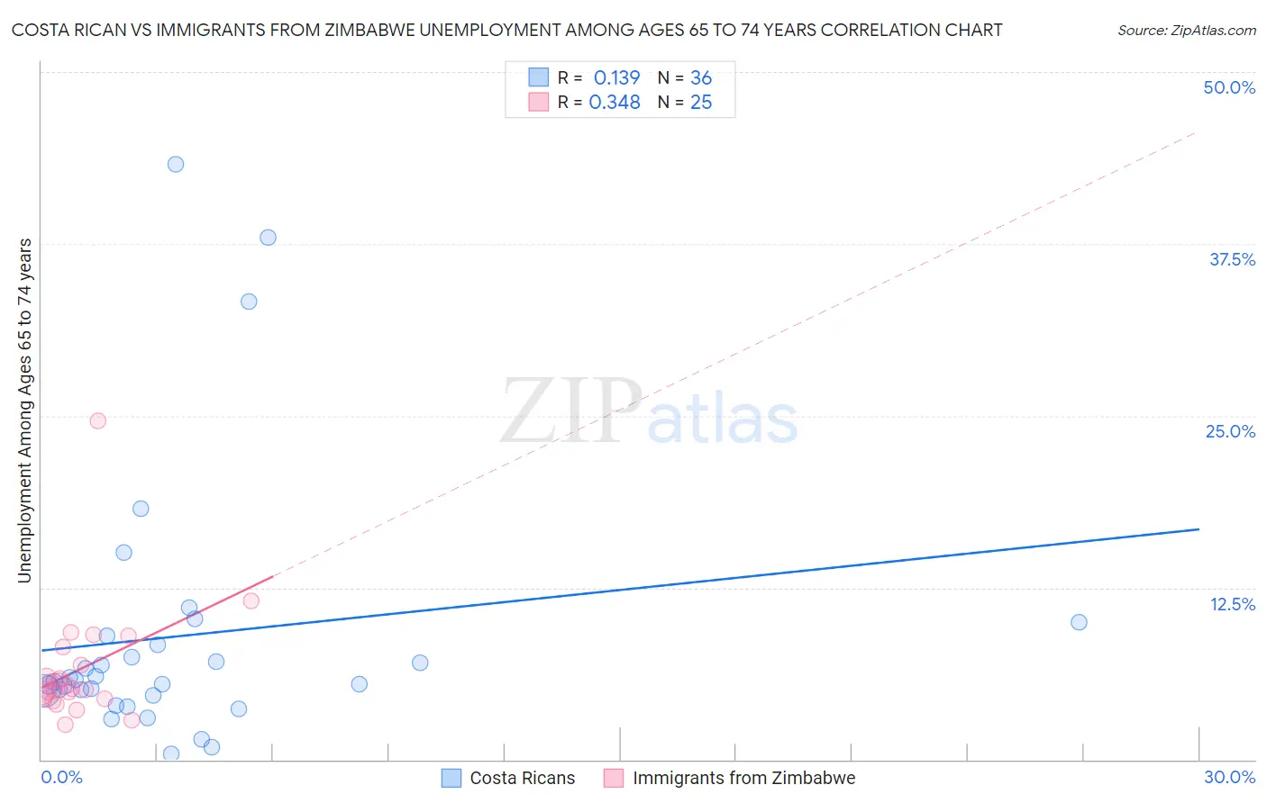 Costa Rican vs Immigrants from Zimbabwe Unemployment Among Ages 65 to 74 years