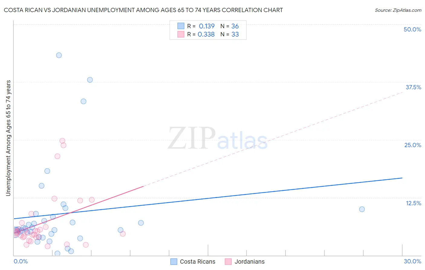 Costa Rican vs Jordanian Unemployment Among Ages 65 to 74 years