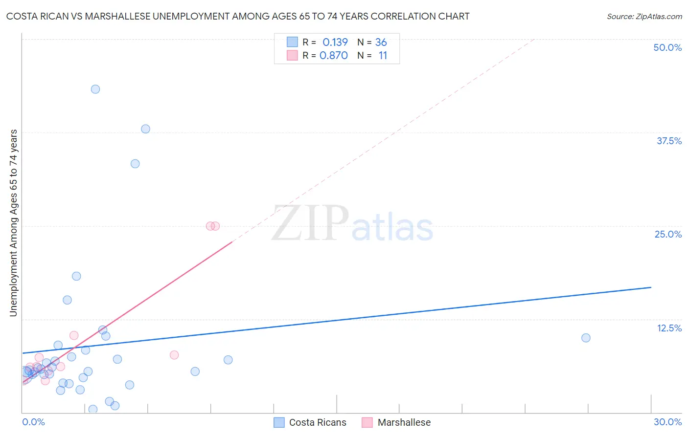 Costa Rican vs Marshallese Unemployment Among Ages 65 to 74 years