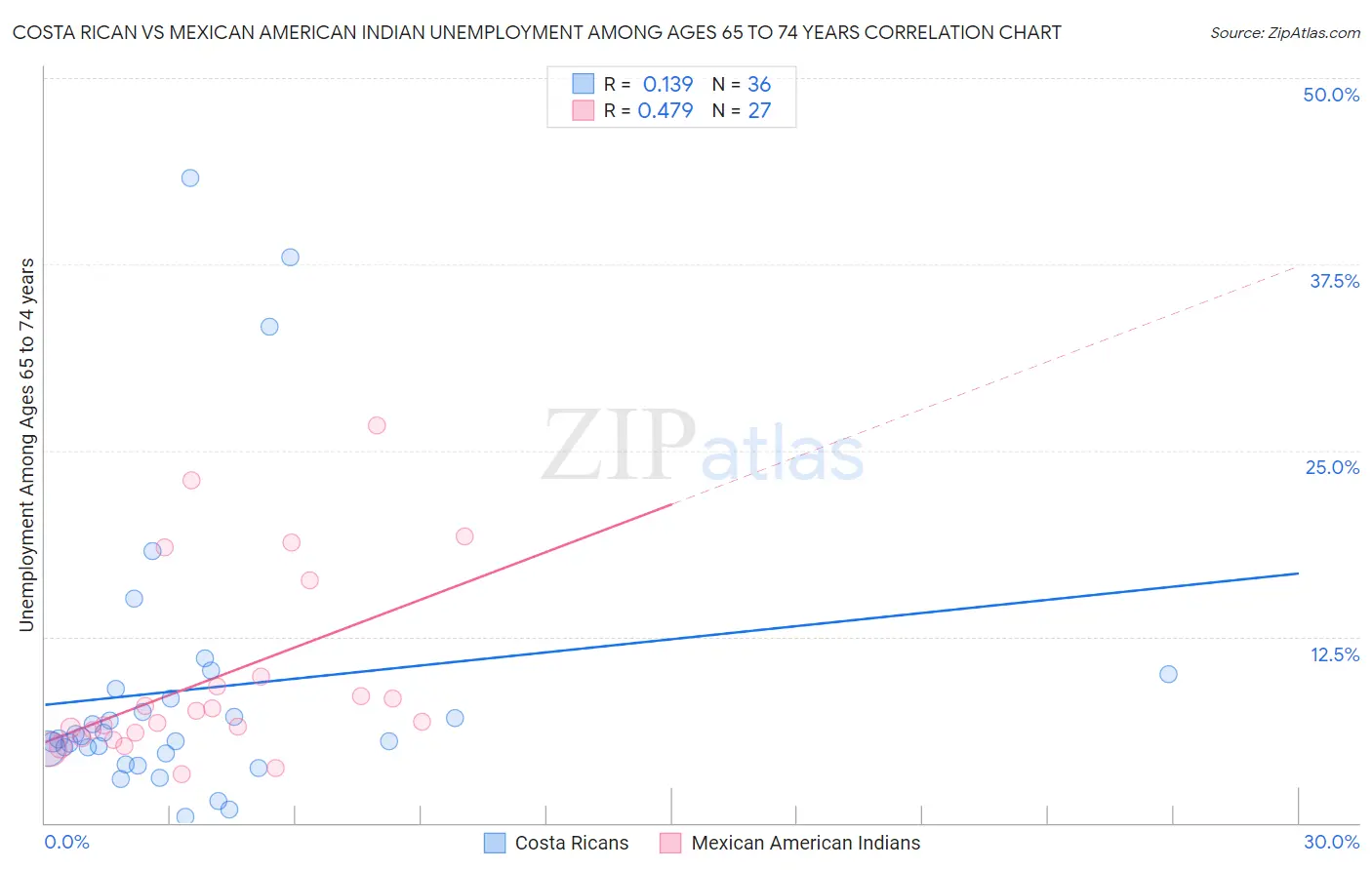 Costa Rican vs Mexican American Indian Unemployment Among Ages 65 to 74 years