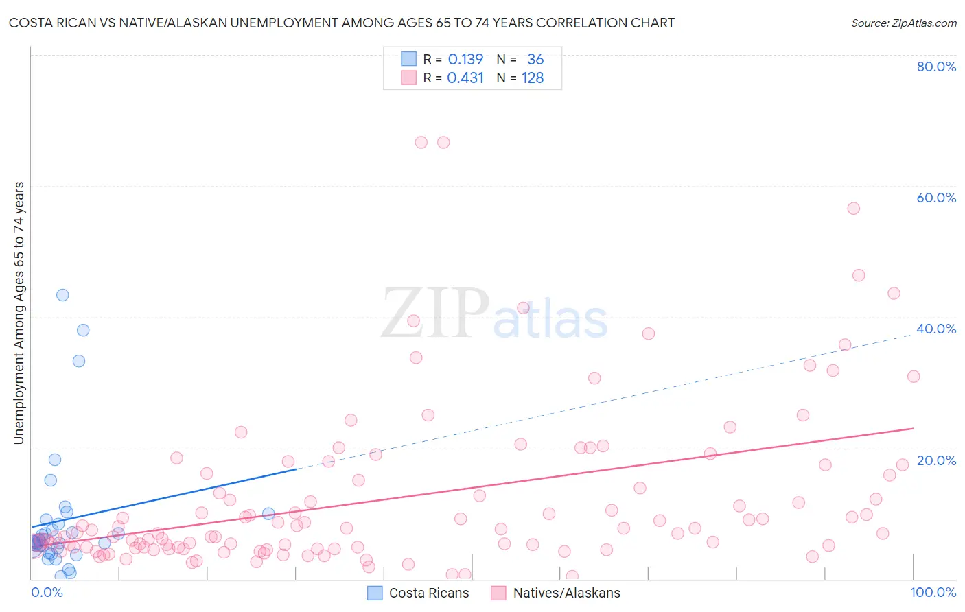 Costa Rican vs Native/Alaskan Unemployment Among Ages 65 to 74 years