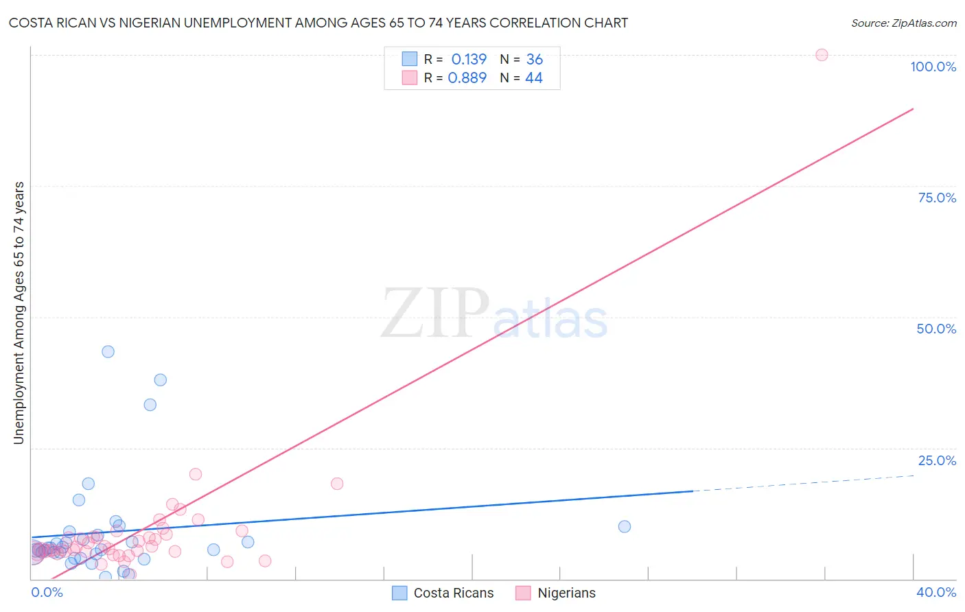 Costa Rican vs Nigerian Unemployment Among Ages 65 to 74 years