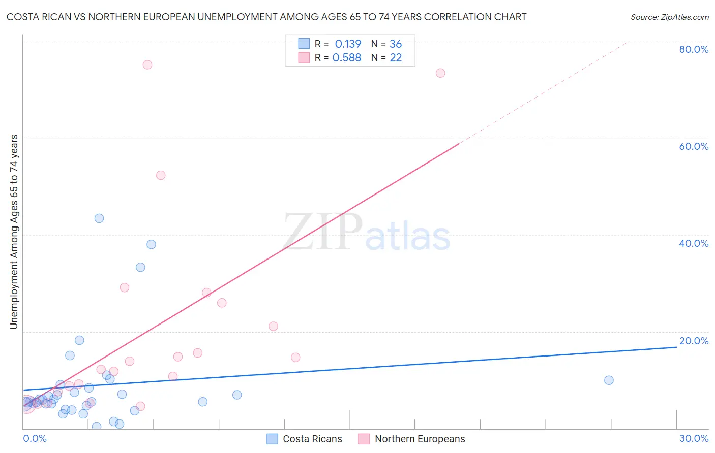 Costa Rican vs Northern European Unemployment Among Ages 65 to 74 years