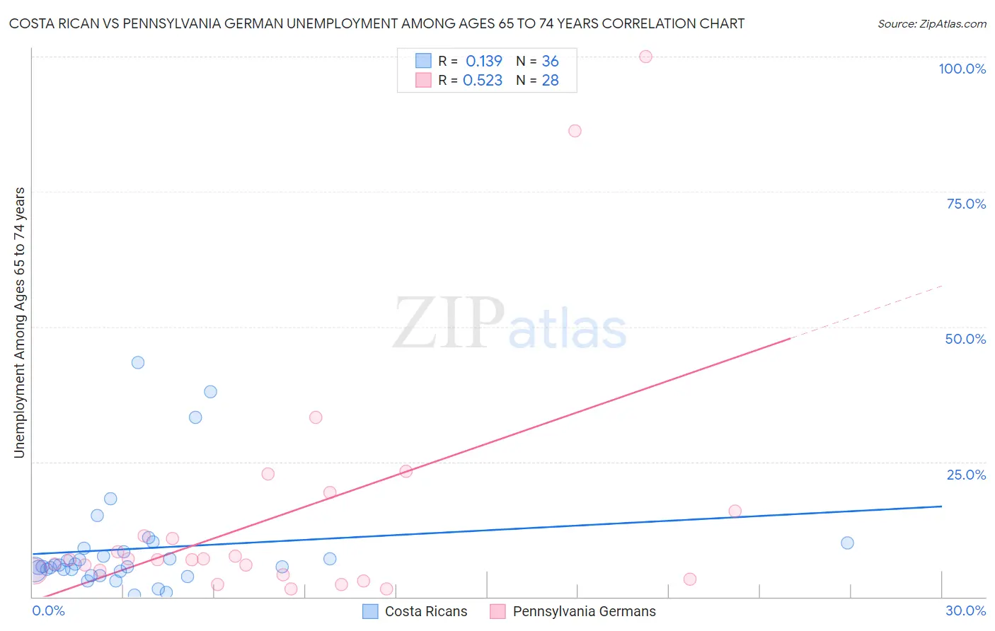 Costa Rican vs Pennsylvania German Unemployment Among Ages 65 to 74 years