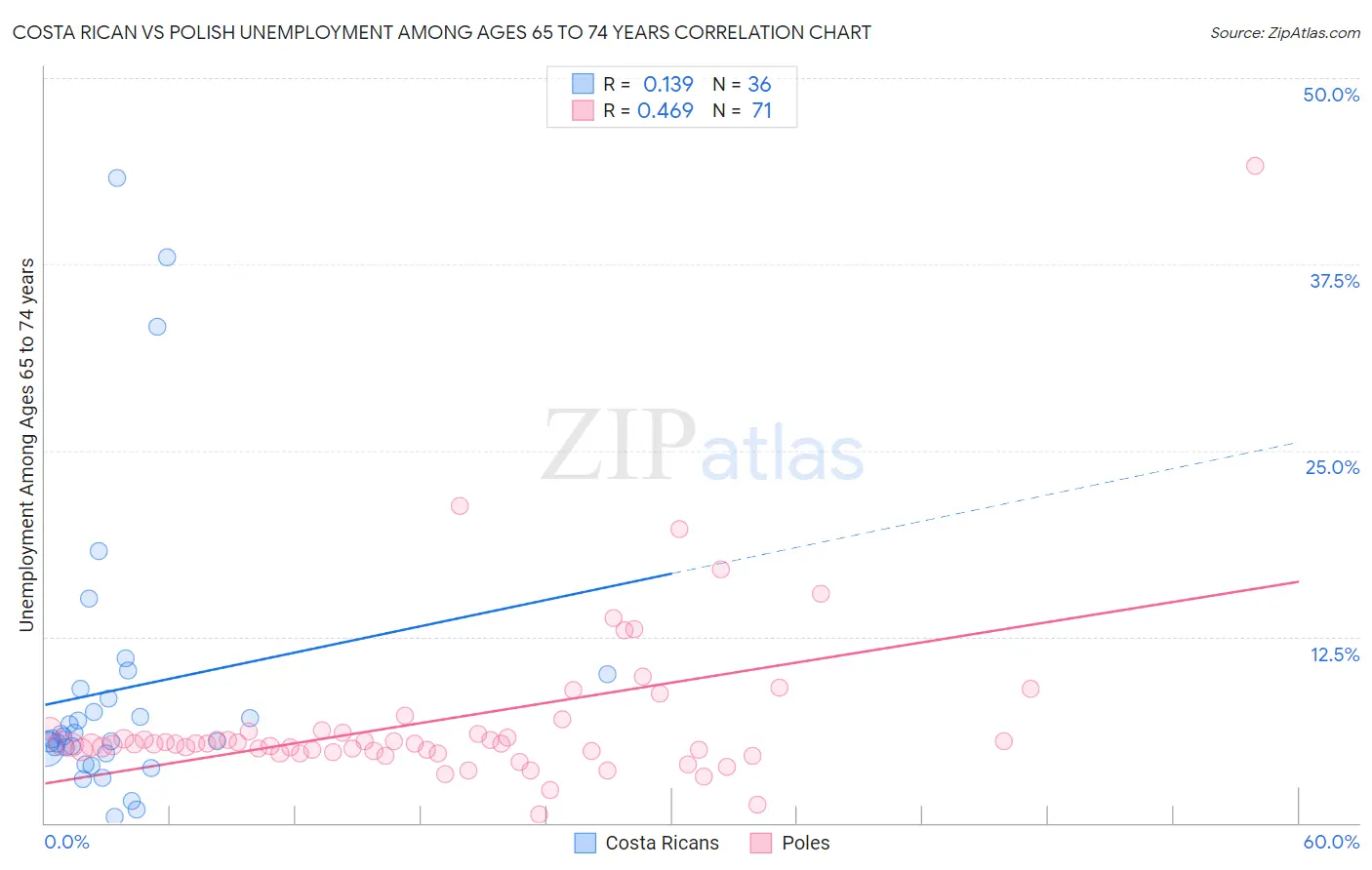 Costa Rican vs Polish Unemployment Among Ages 65 to 74 years