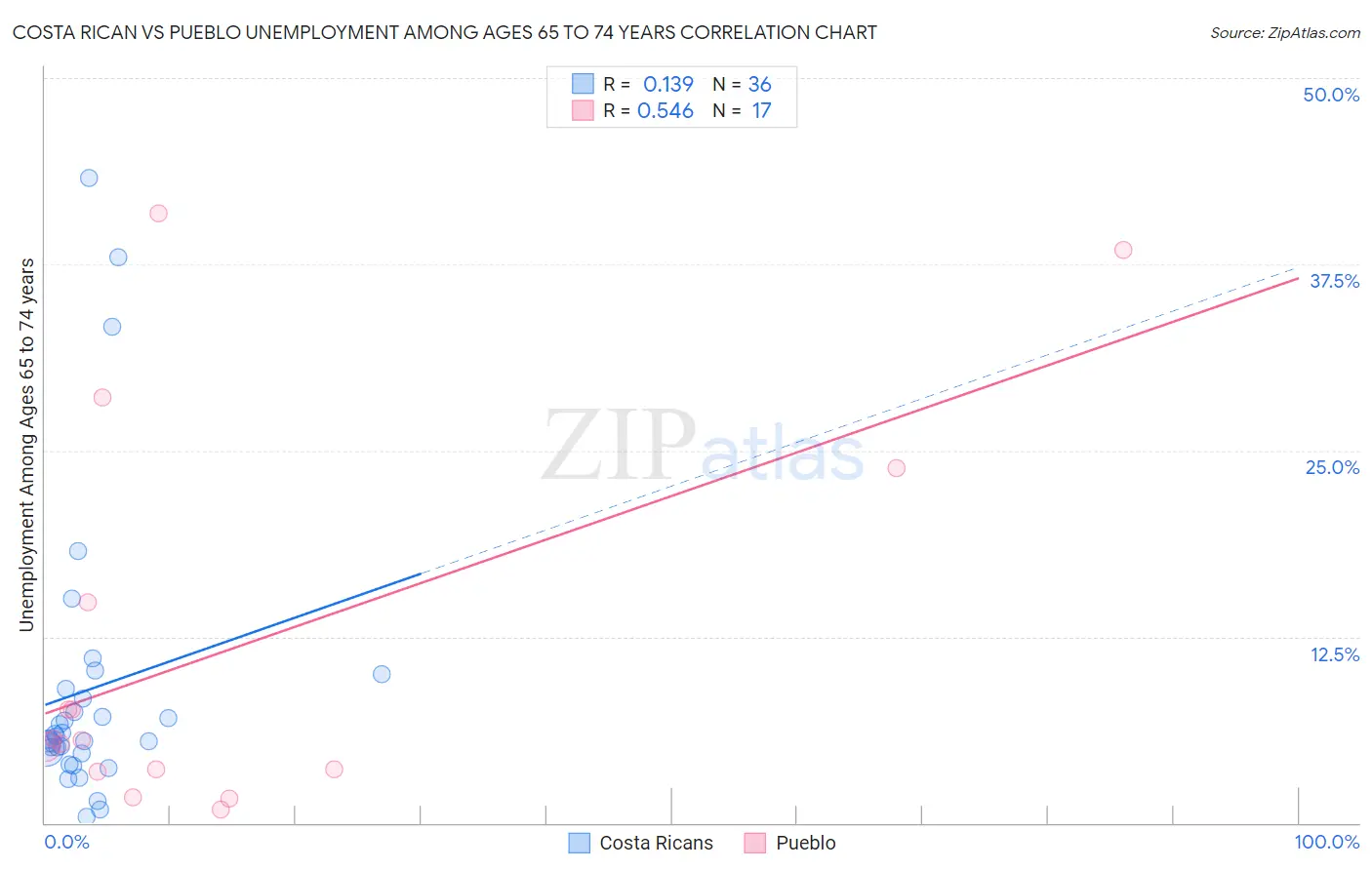 Costa Rican vs Pueblo Unemployment Among Ages 65 to 74 years