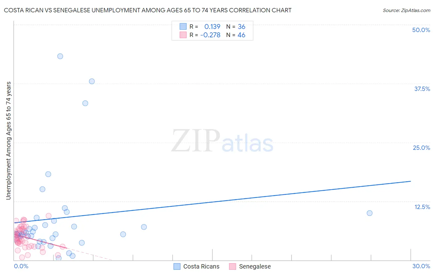 Costa Rican vs Senegalese Unemployment Among Ages 65 to 74 years