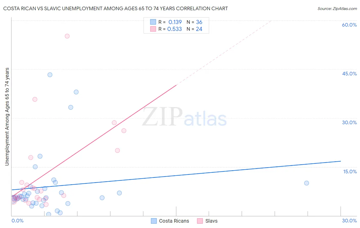 Costa Rican vs Slavic Unemployment Among Ages 65 to 74 years