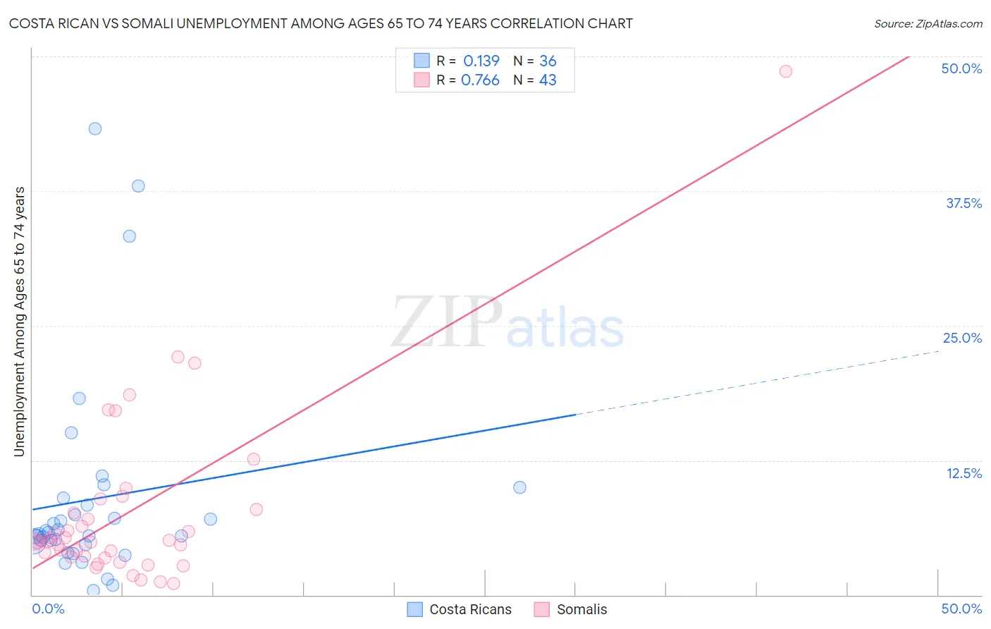 Costa Rican vs Somali Unemployment Among Ages 65 to 74 years