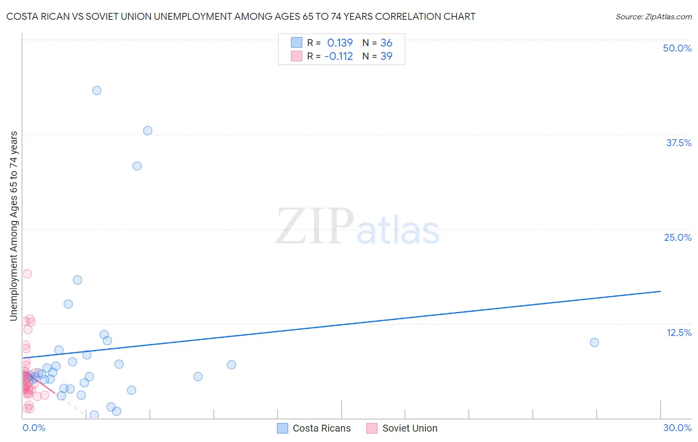 Costa Rican vs Soviet Union Unemployment Among Ages 65 to 74 years