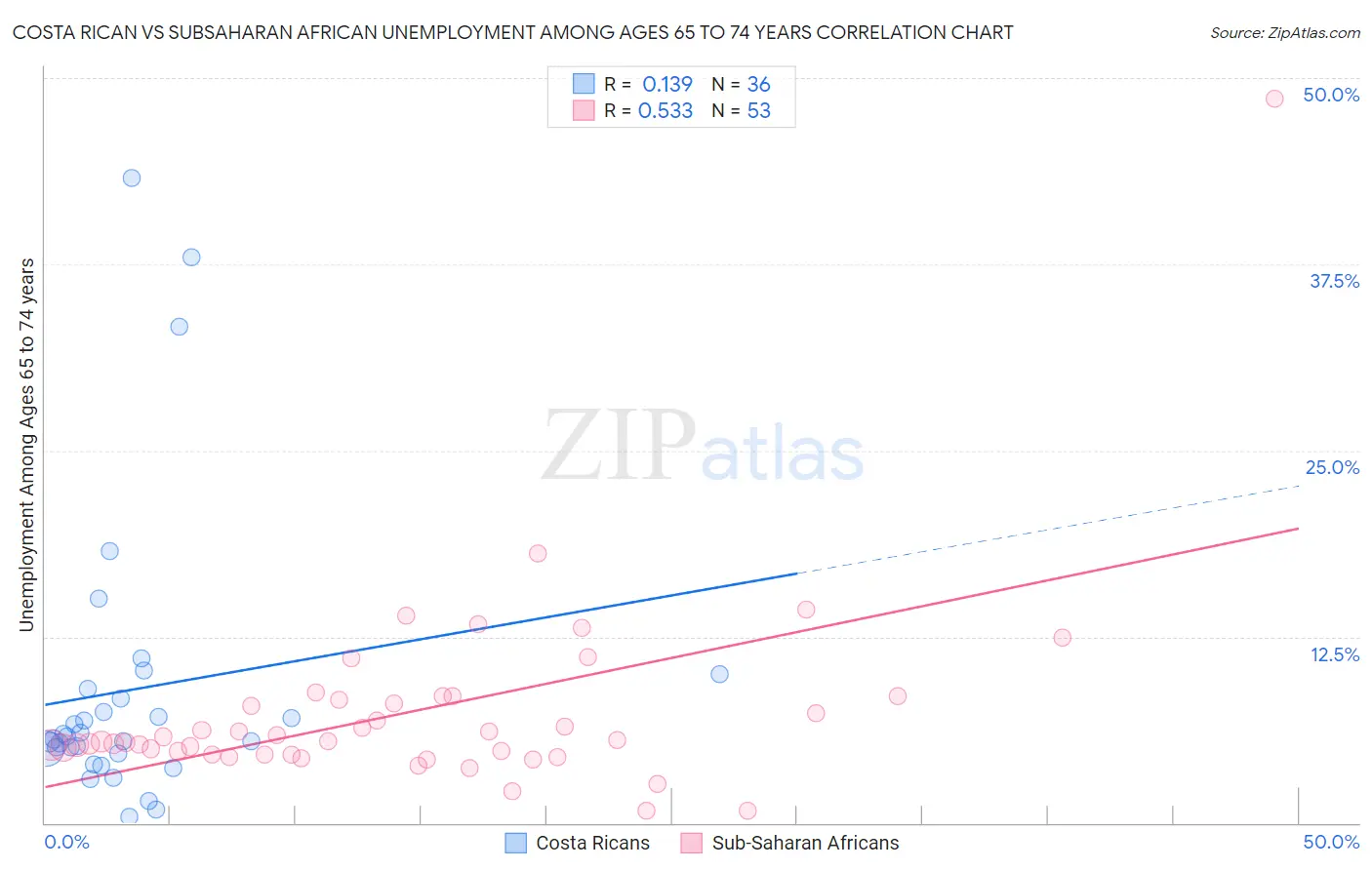 Costa Rican vs Subsaharan African Unemployment Among Ages 65 to 74 years