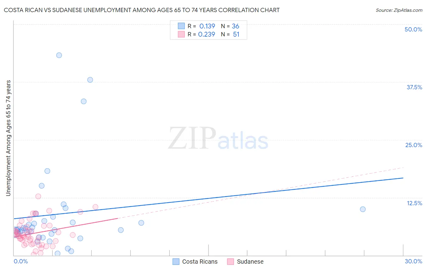 Costa Rican vs Sudanese Unemployment Among Ages 65 to 74 years