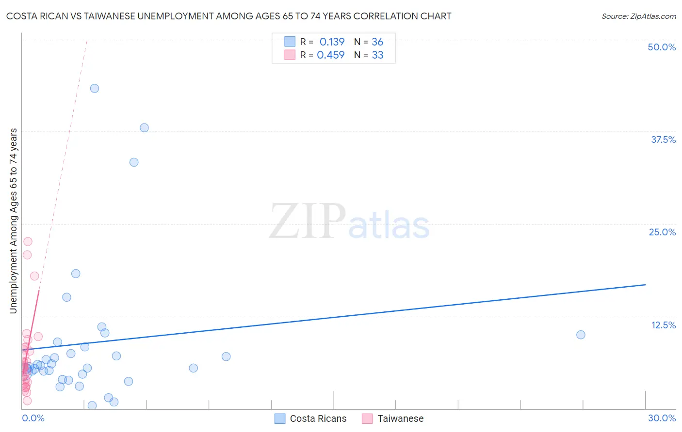 Costa Rican vs Taiwanese Unemployment Among Ages 65 to 74 years