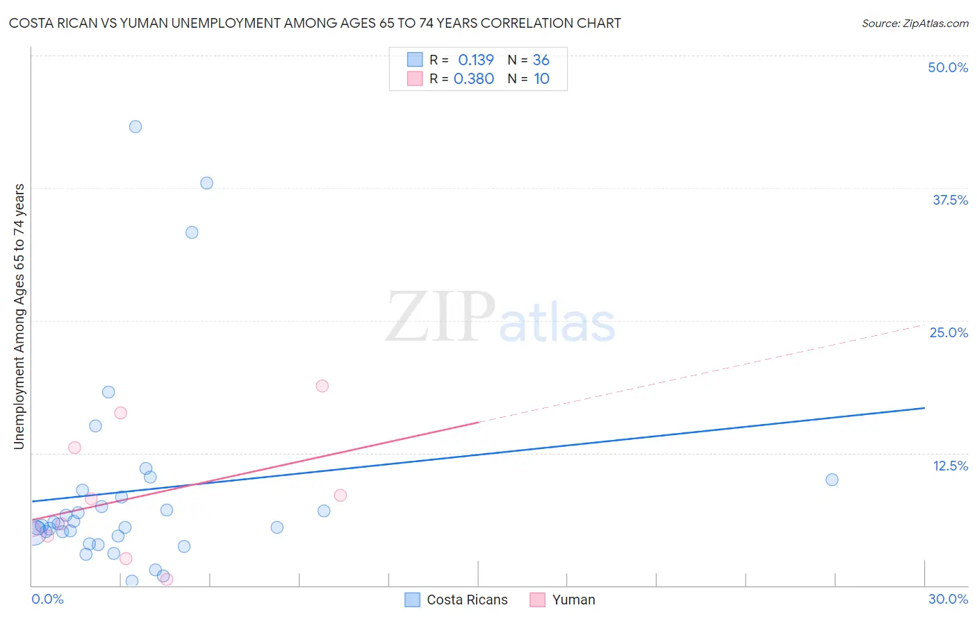 Costa Rican vs Yuman Unemployment Among Ages 65 to 74 years