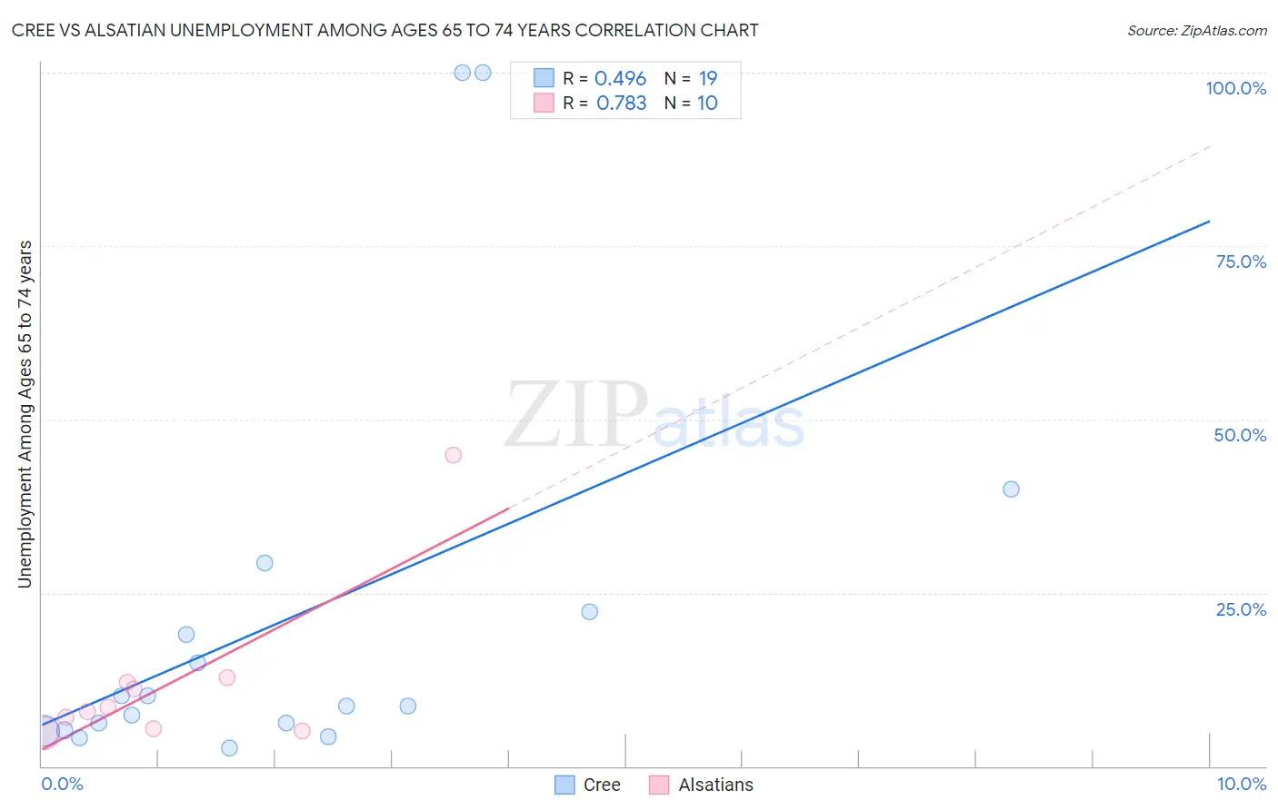 Cree vs Alsatian Unemployment Among Ages 65 to 74 years