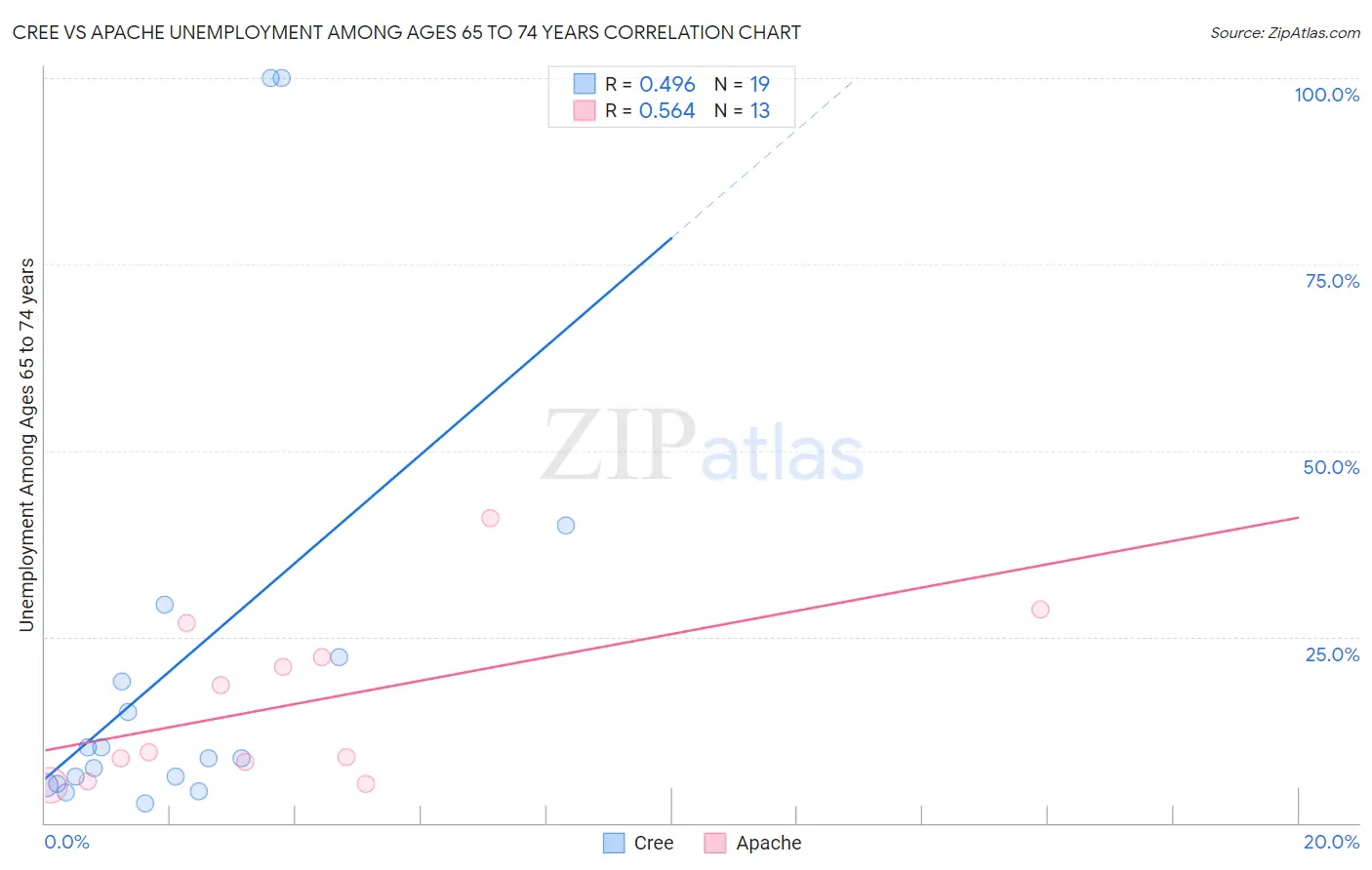 Cree vs Apache Unemployment Among Ages 65 to 74 years