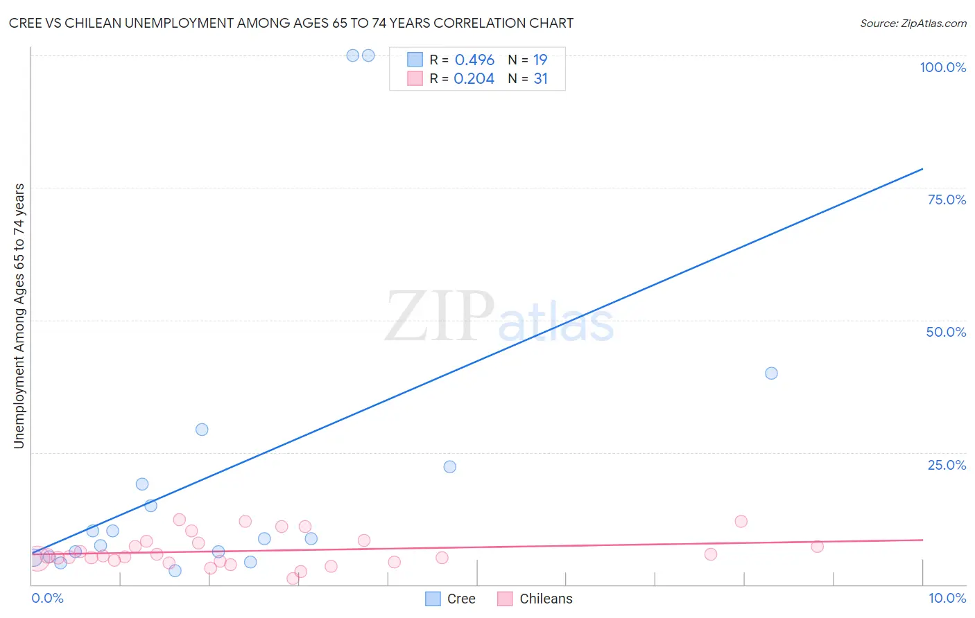 Cree vs Chilean Unemployment Among Ages 65 to 74 years