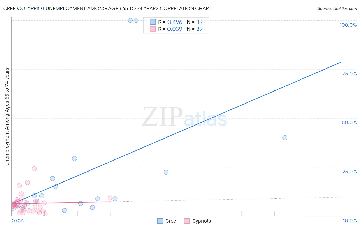 Cree vs Cypriot Unemployment Among Ages 65 to 74 years