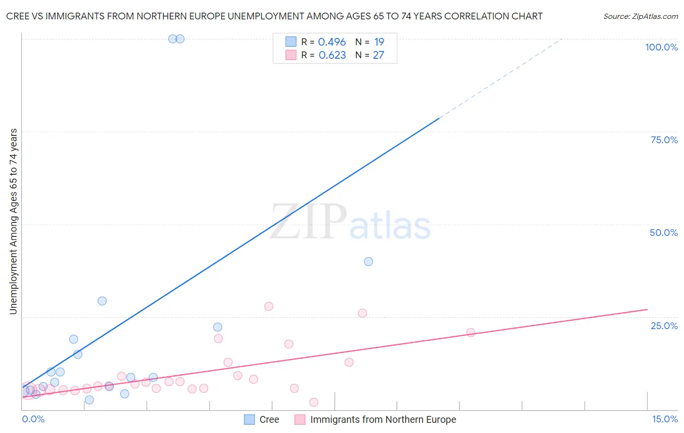 Cree vs Immigrants from Northern Europe Unemployment Among Ages 65 to 74 years