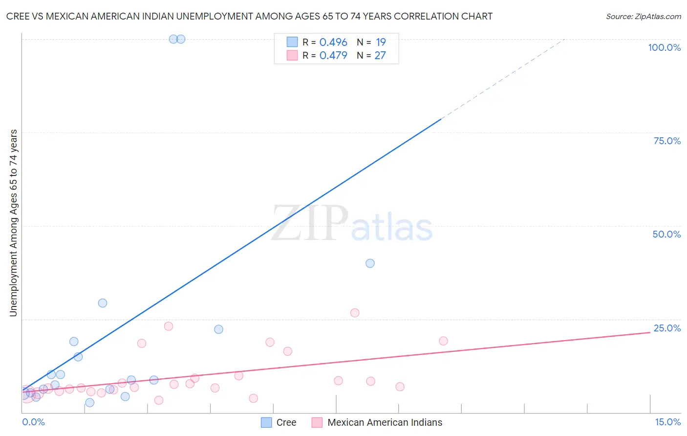 Cree vs Mexican American Indian Unemployment Among Ages 65 to 74 years