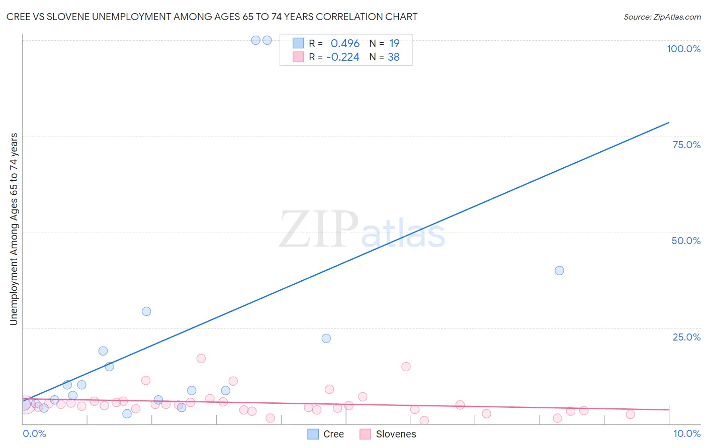 Cree vs Slovene Unemployment Among Ages 65 to 74 years