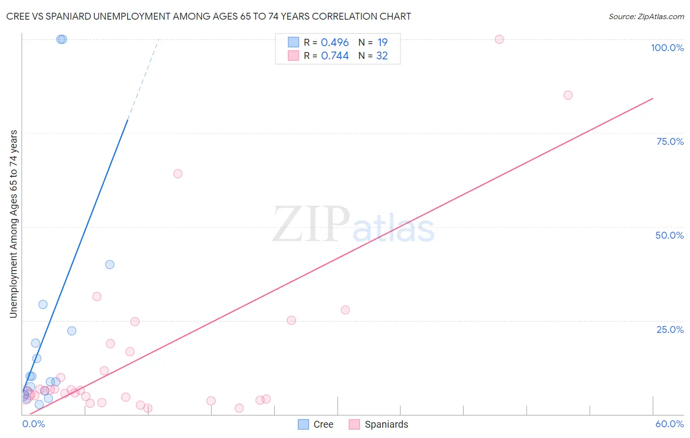 Cree vs Spaniard Unemployment Among Ages 65 to 74 years