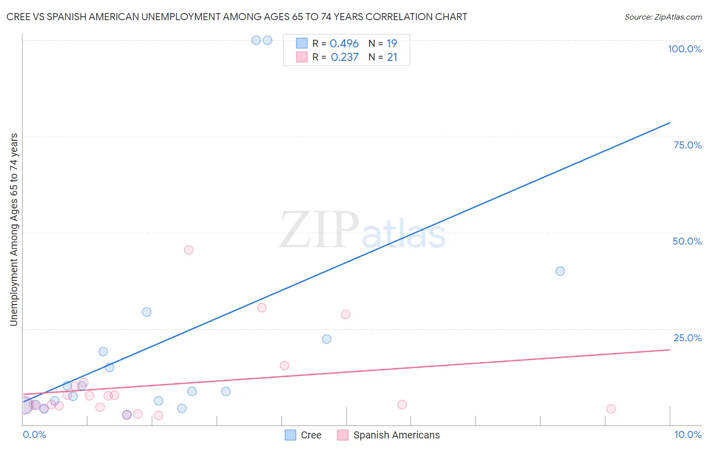 Cree vs Spanish American Unemployment Among Ages 65 to 74 years