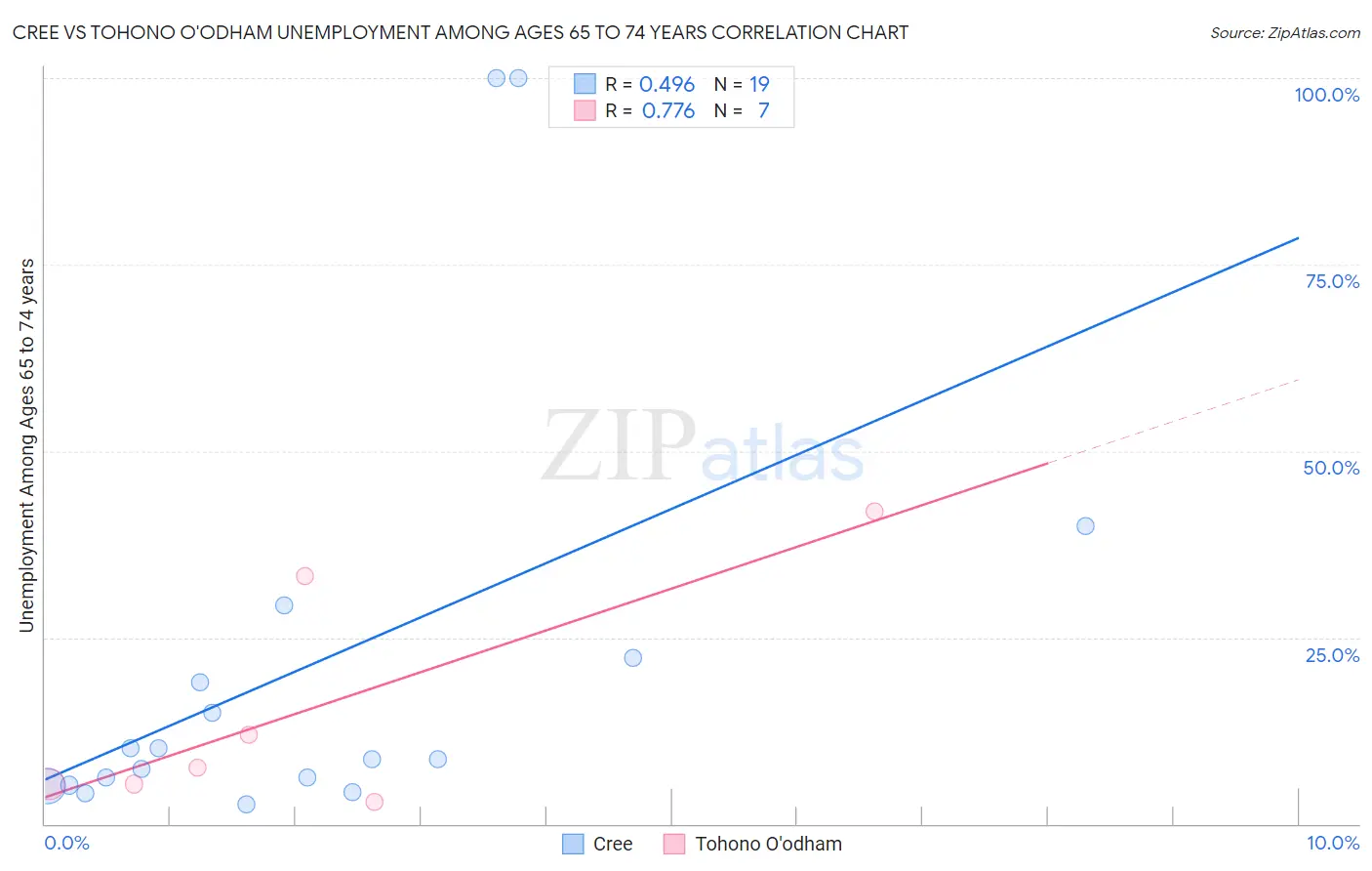 Cree vs Tohono O'odham Unemployment Among Ages 65 to 74 years