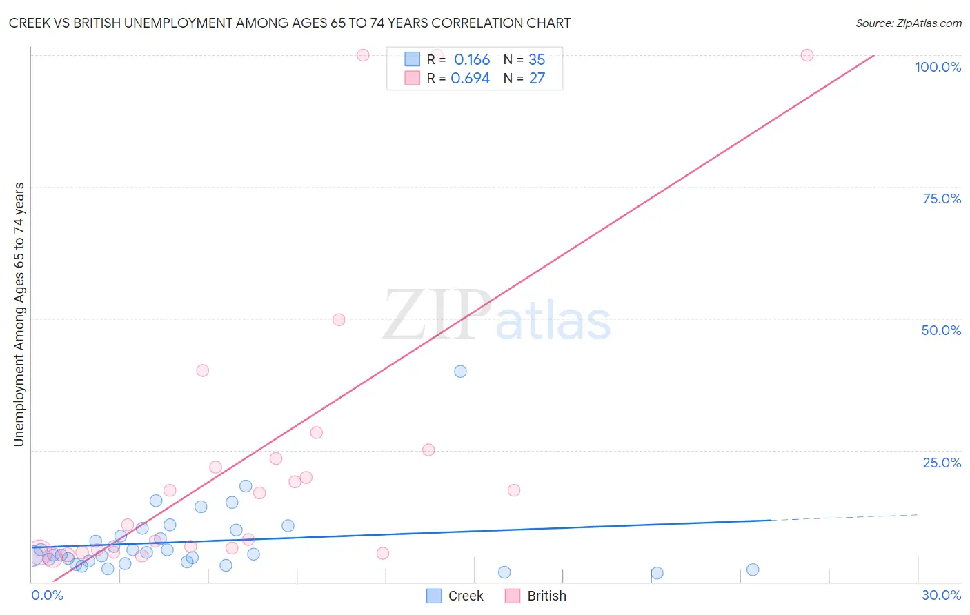 Creek vs British Unemployment Among Ages 65 to 74 years