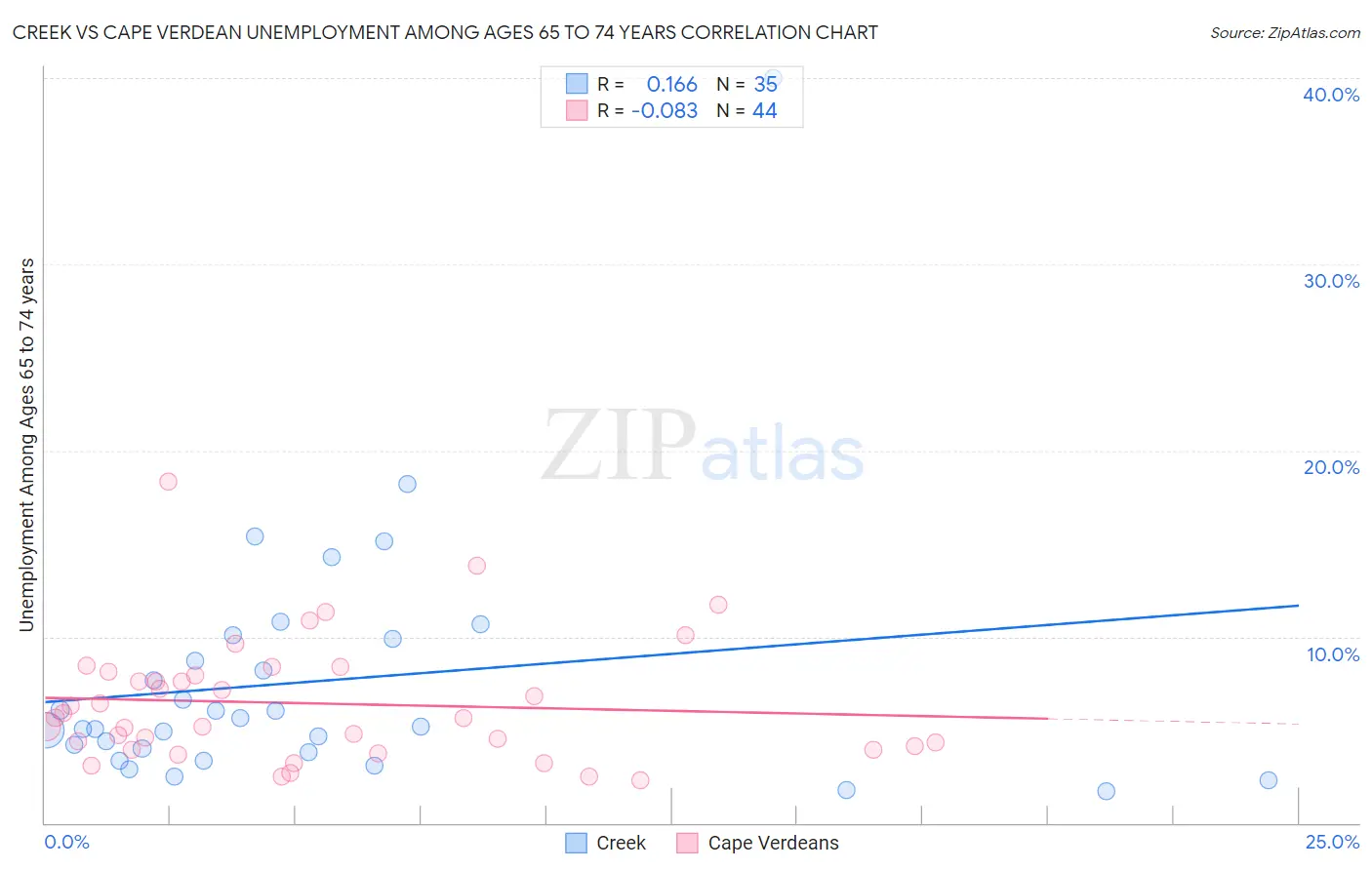 Creek vs Cape Verdean Unemployment Among Ages 65 to 74 years