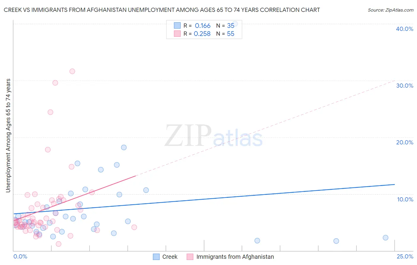 Creek vs Immigrants from Afghanistan Unemployment Among Ages 65 to 74 years