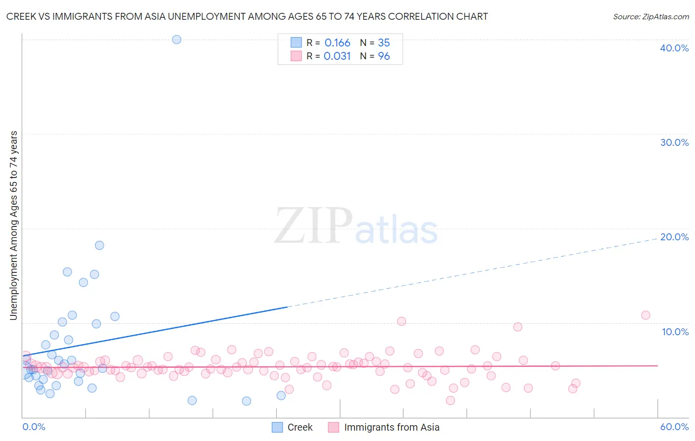 Creek vs Immigrants from Asia Unemployment Among Ages 65 to 74 years