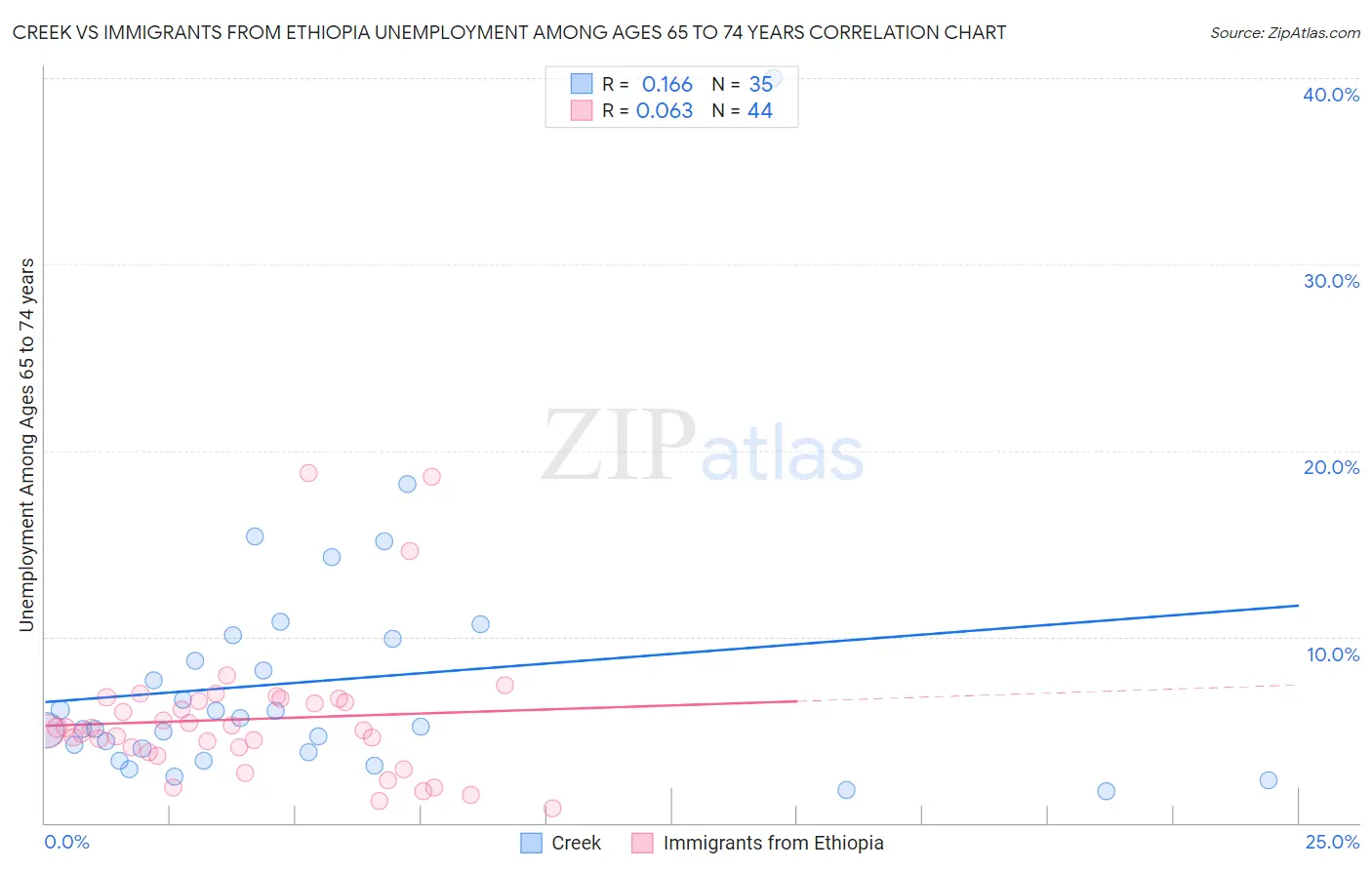 Creek vs Immigrants from Ethiopia Unemployment Among Ages 65 to 74 years