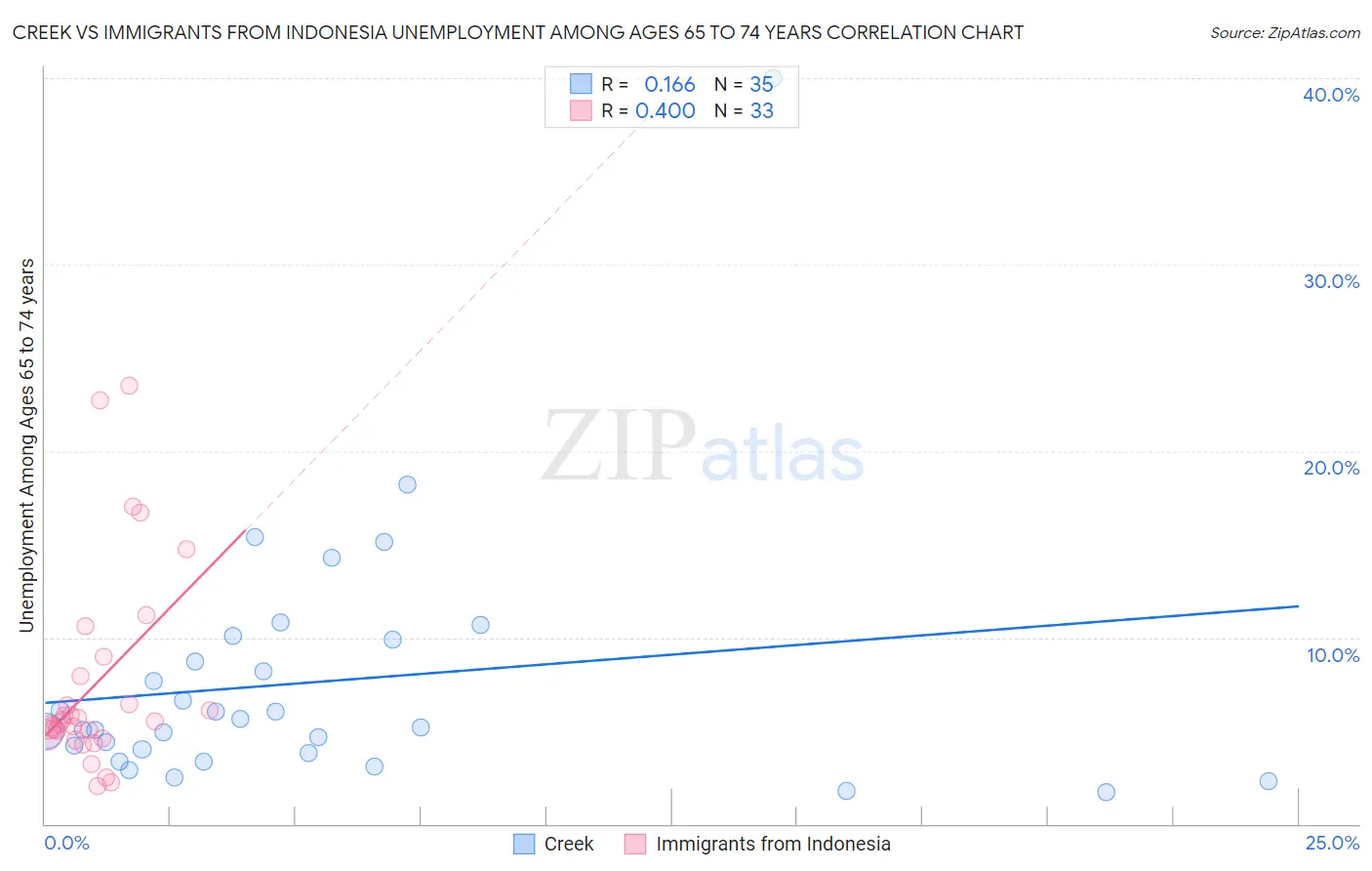 Creek vs Immigrants from Indonesia Unemployment Among Ages 65 to 74 years