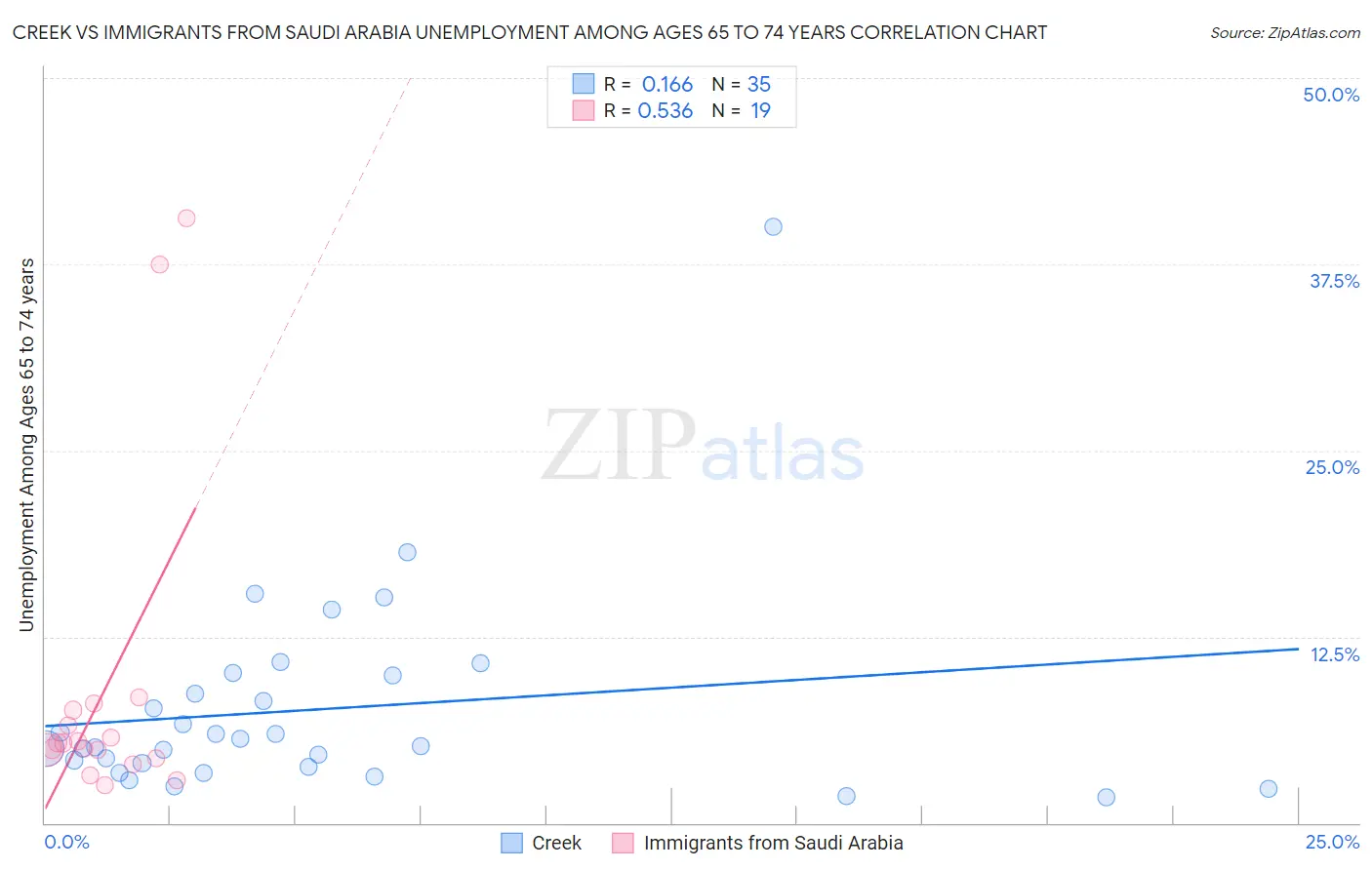 Creek vs Immigrants from Saudi Arabia Unemployment Among Ages 65 to 74 years