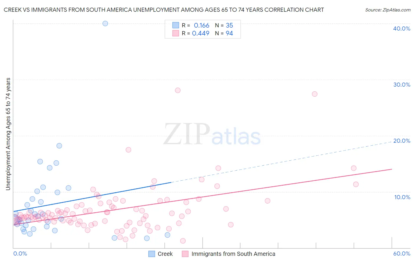 Creek vs Immigrants from South America Unemployment Among Ages 65 to 74 years