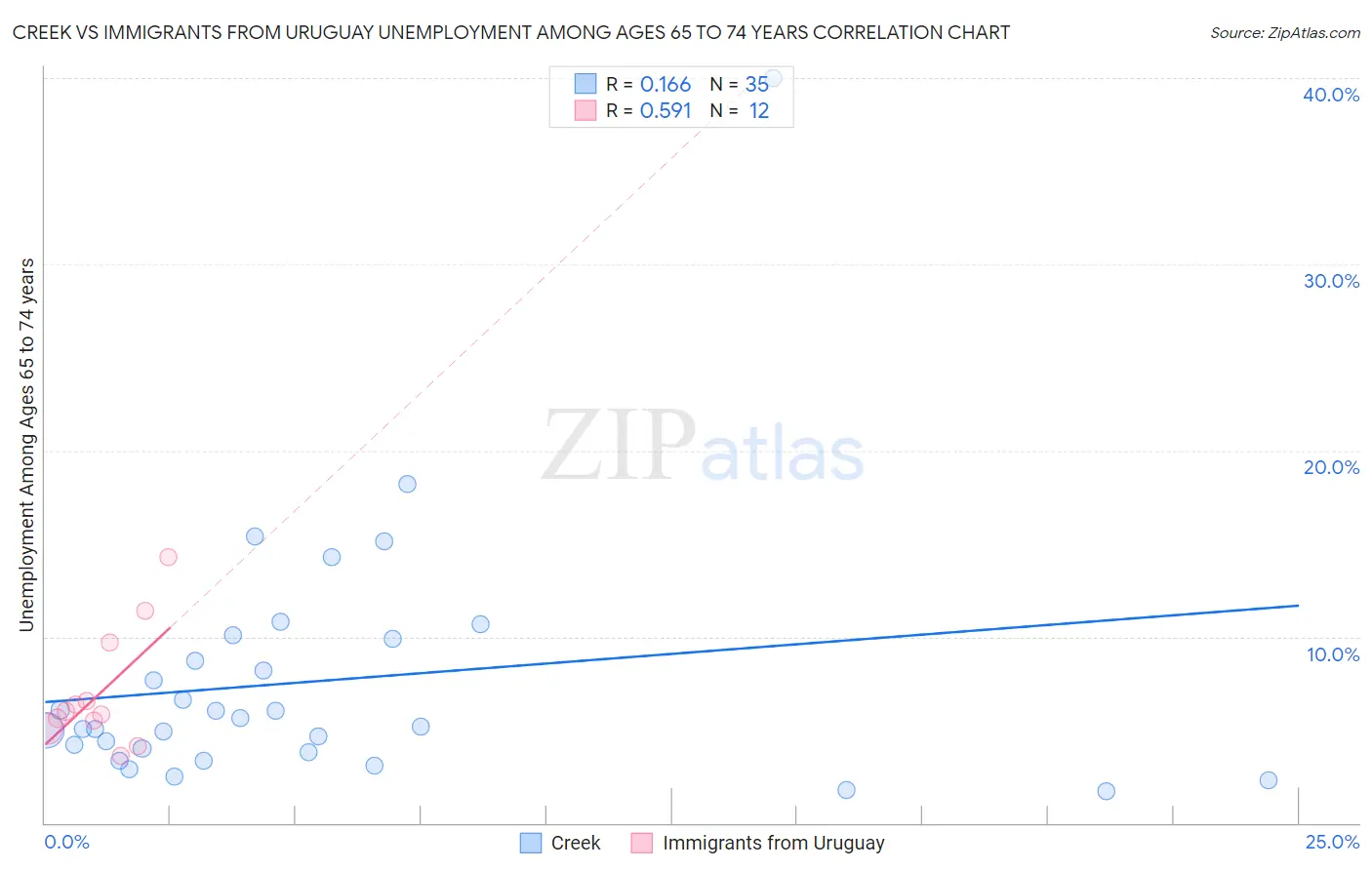 Creek vs Immigrants from Uruguay Unemployment Among Ages 65 to 74 years