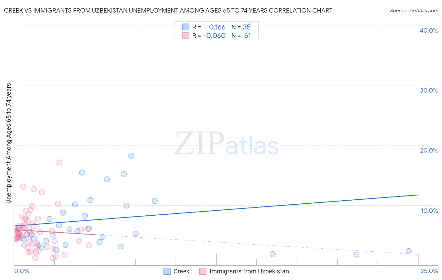 Creek vs Immigrants from Uzbekistan Unemployment Among Ages 65 to 74 years