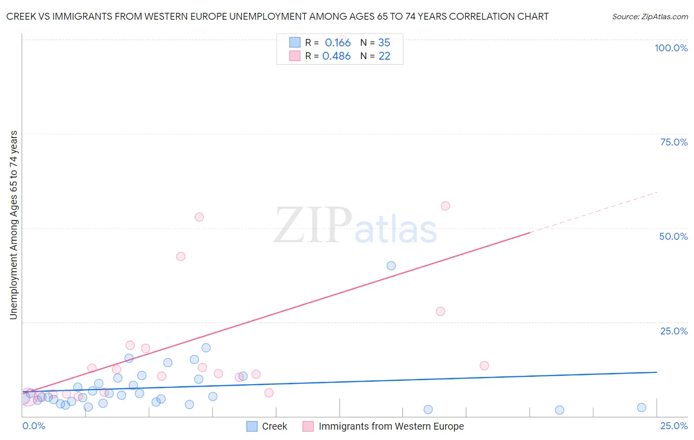 Creek vs Immigrants from Western Europe Unemployment Among Ages 65 to 74 years