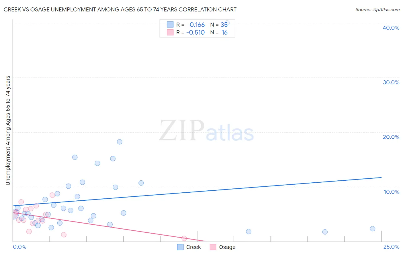 Creek vs Osage Unemployment Among Ages 65 to 74 years