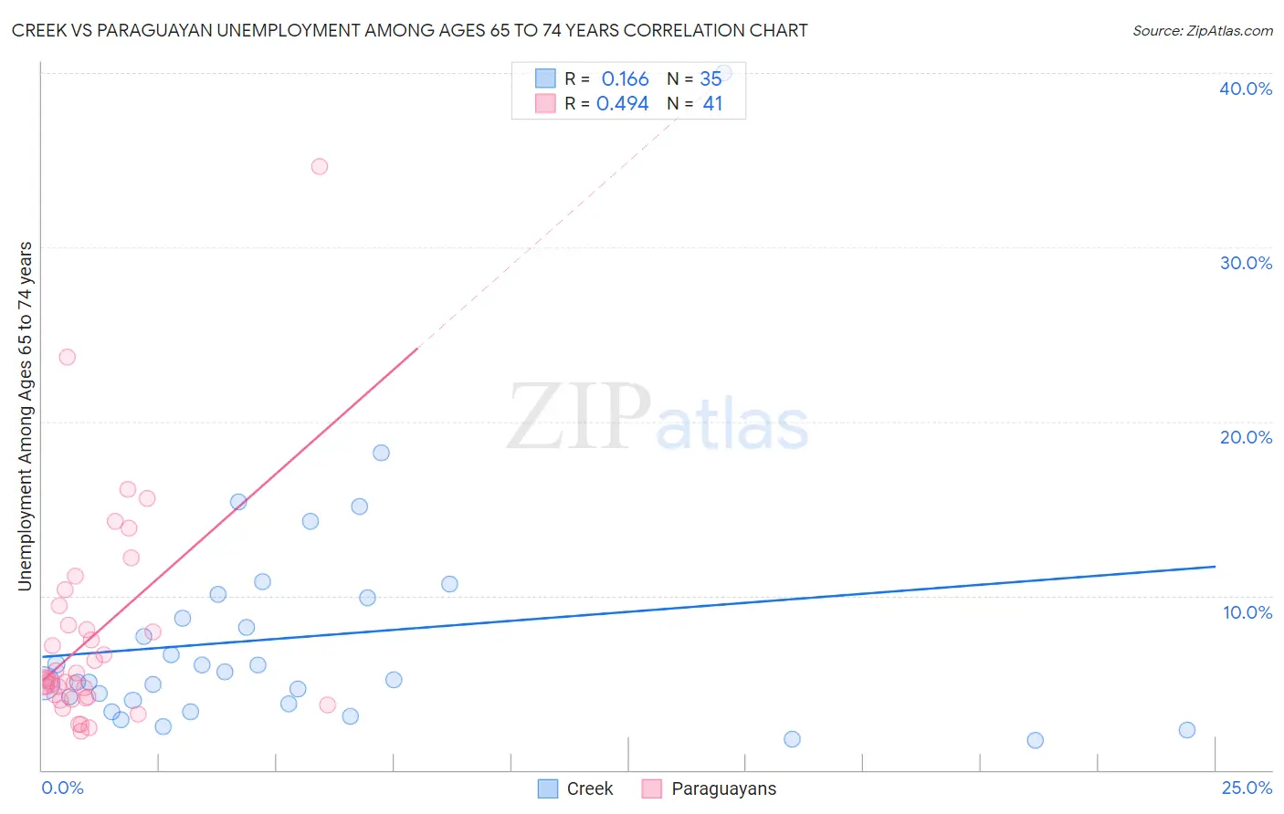 Creek vs Paraguayan Unemployment Among Ages 65 to 74 years