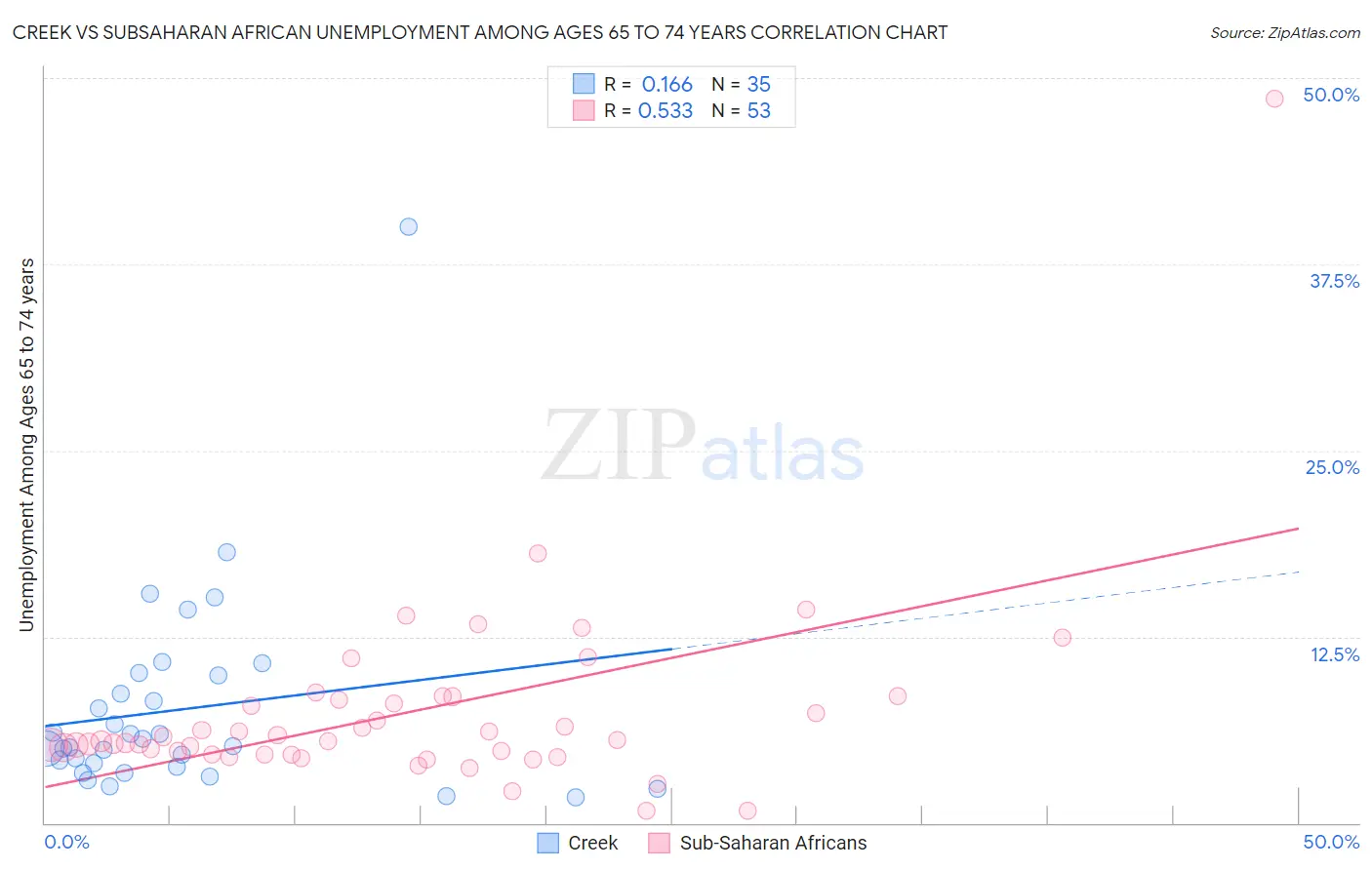 Creek vs Subsaharan African Unemployment Among Ages 65 to 74 years